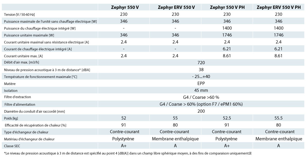caracteristiques vmc double flux zephyr 550 v econoprime