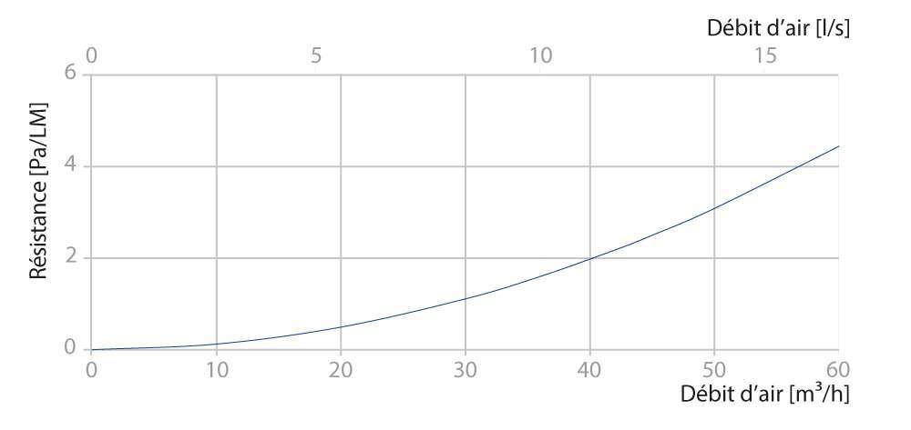 courbe aeraulique conduit