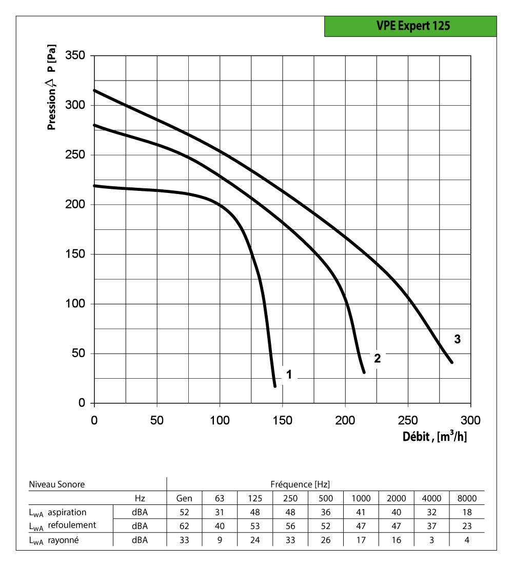 courbes des performances vpe expert soufl'air 125 econoprime