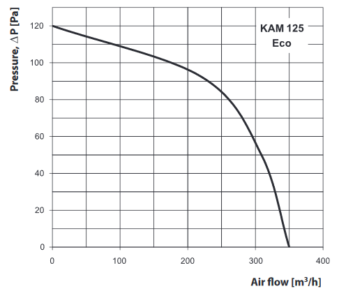 kam 125 eco aeraulique