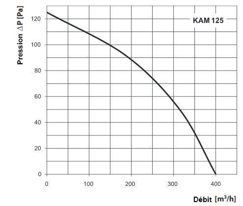kam 125 eco aeraulique