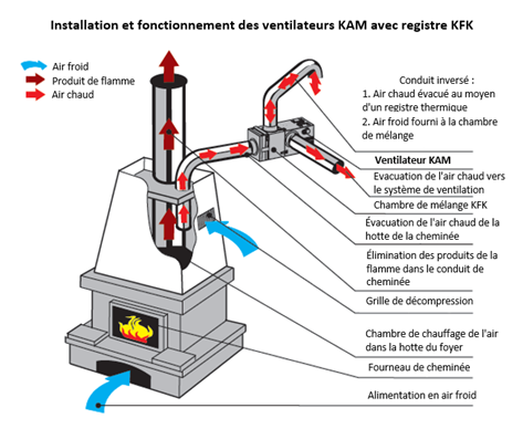 kam 125 r&eacute;cup&eacute;rateur de chaleur chemin&eacute;e