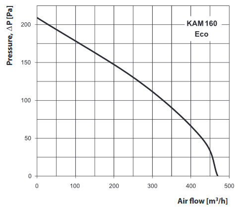 kam 160 eco aeraulique