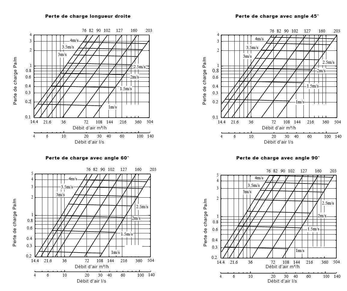 performance aéraulique spireflexeco econoprime