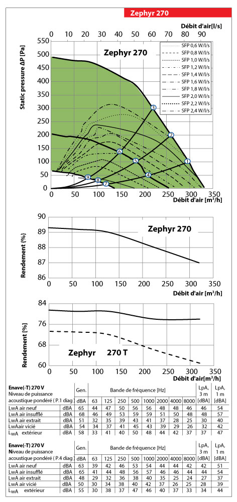 performance vmc double flux-zephyr 270 econoprime