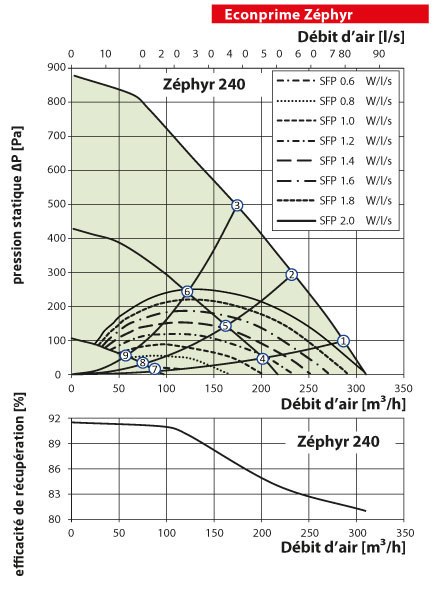 performances aeraulique VMC double flux zéphyr 240 econoprime zeph240