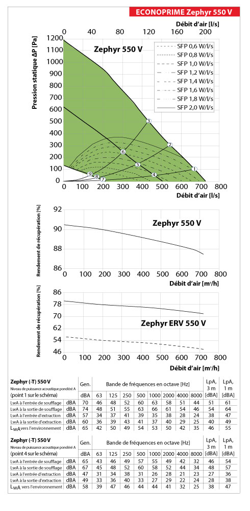 performances vmc double flux zephyr 550 v econoprime