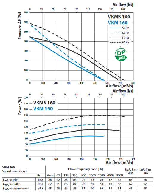 vkm 160 econoprime ventilateur conduit aeraulique