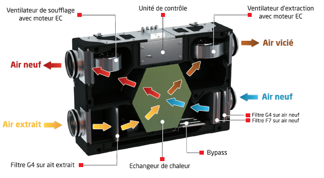 vtech double flux ventilation schema