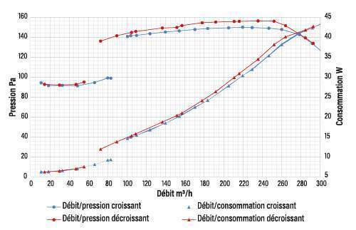 courbe a&eacute;raulique evolis tbc eoliance