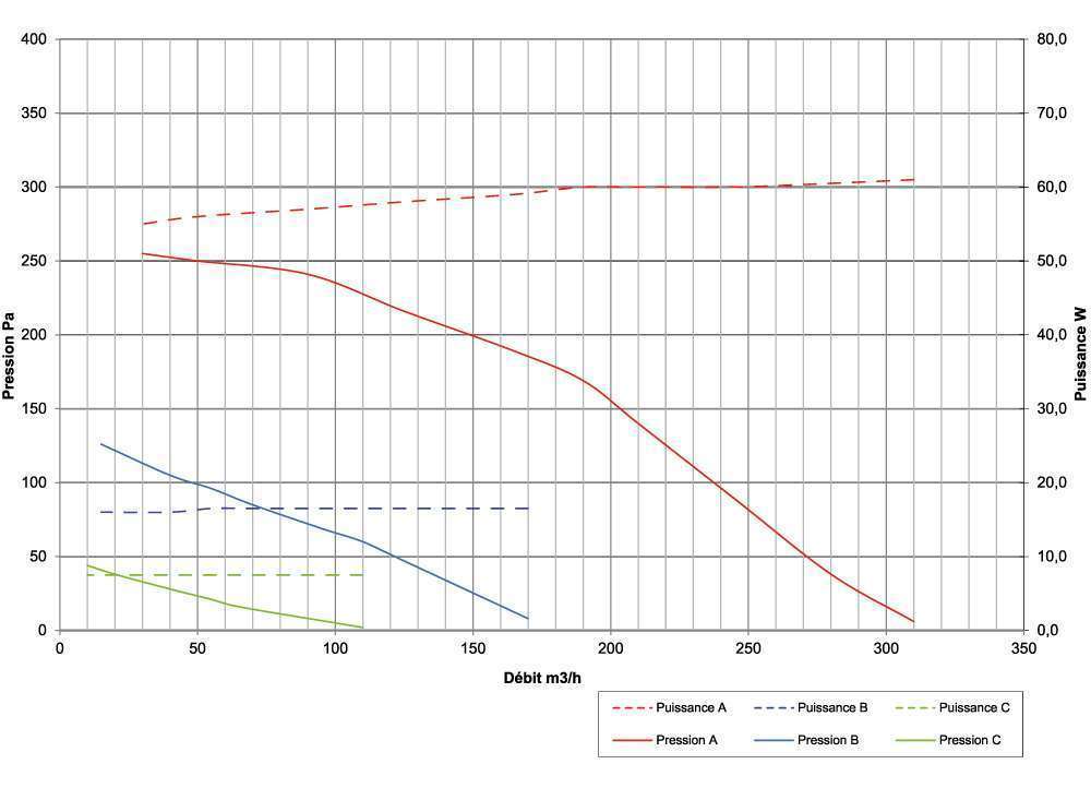 courbe d&eacute;bit pression puissance silencio compact