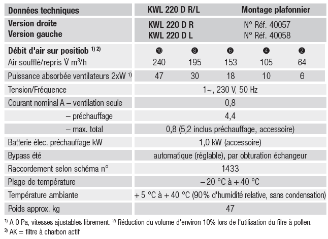 kwl 220 d caracteristiques
