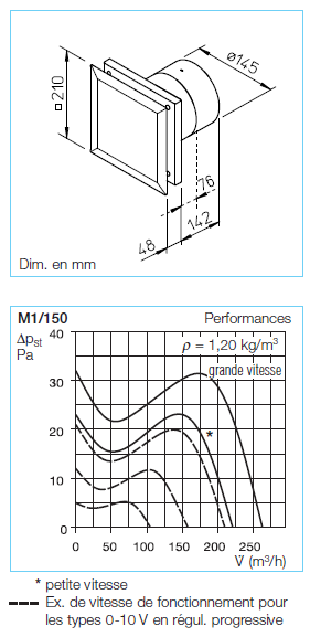 minivents m1 150 donnees