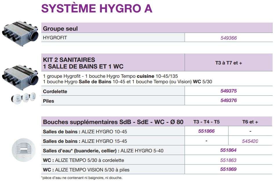 Composition des Kits Hygrofit Nather HYGRO A