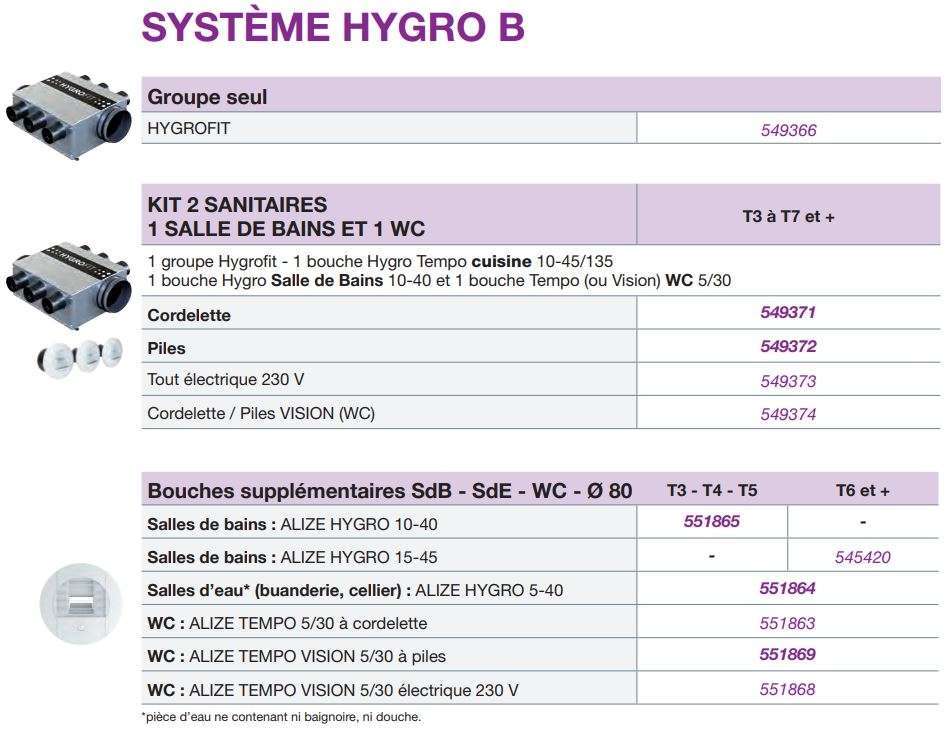 Composition des Kits Hygrofit Nather HYGRO B