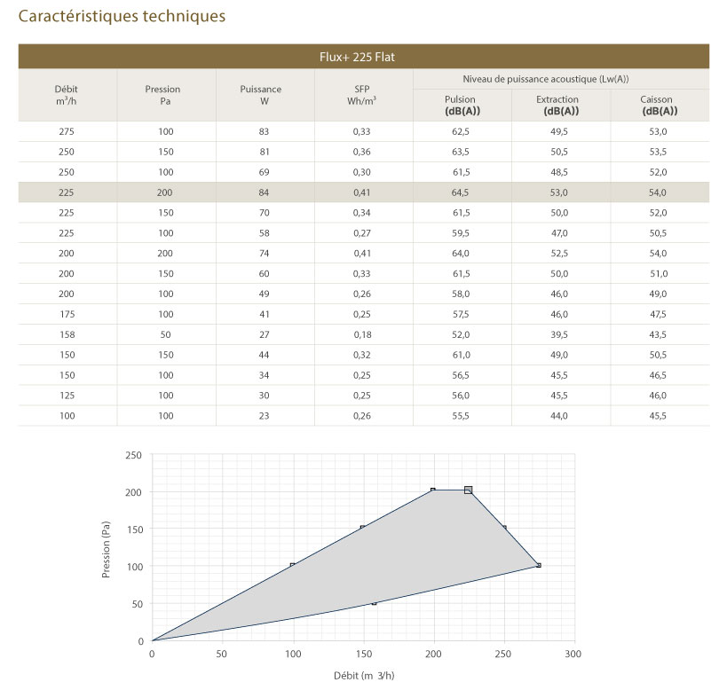 caracteristiques-vmc-double-flux-flux-flat-225-renson