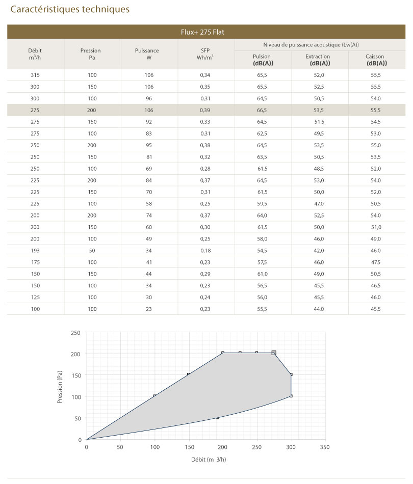 caracteristiques-vmc-double-flux-flux-flat-275-renson