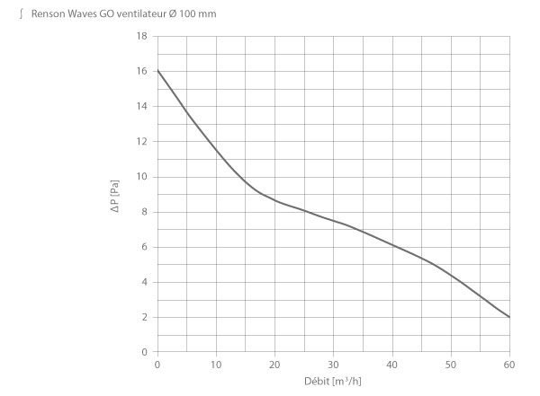 performance aeraulique extracteur wave go d100 renson