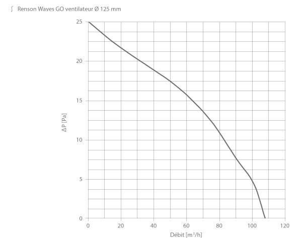 performance aeraulique extracteur wave go d125 renson
