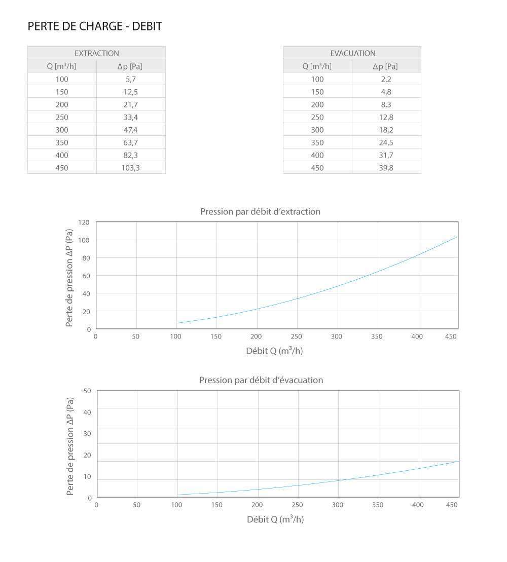 performance Grille pour passage en façade 230x267 ø150 avec profil de drainage