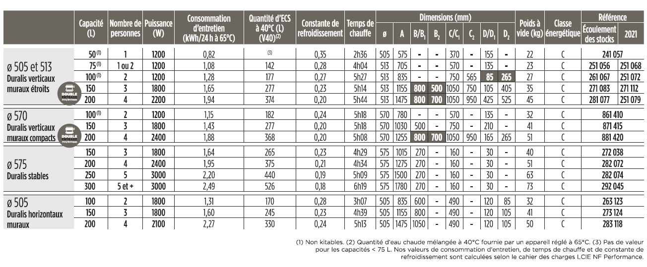 duralis thermor caracteristiques