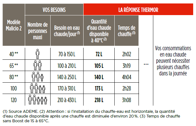 malicio 2 thermor choix