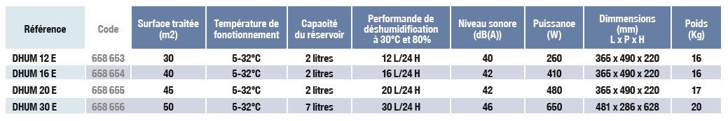 dhum unelvent d&eacute;shumidificateur tableau