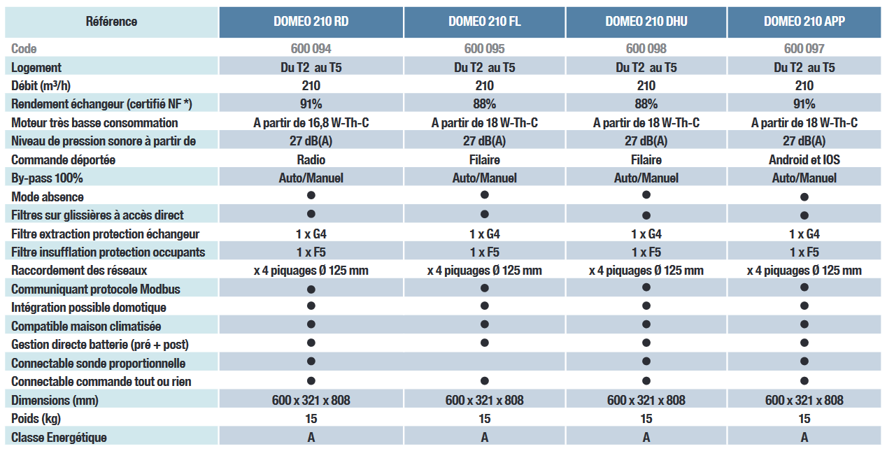 domeo S&P vmc double flux caracteristiques