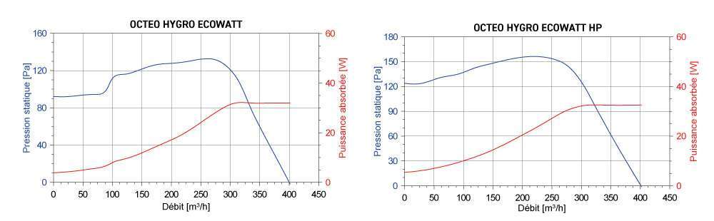 performance aéraulique octeo ecowatt s&p unelvent