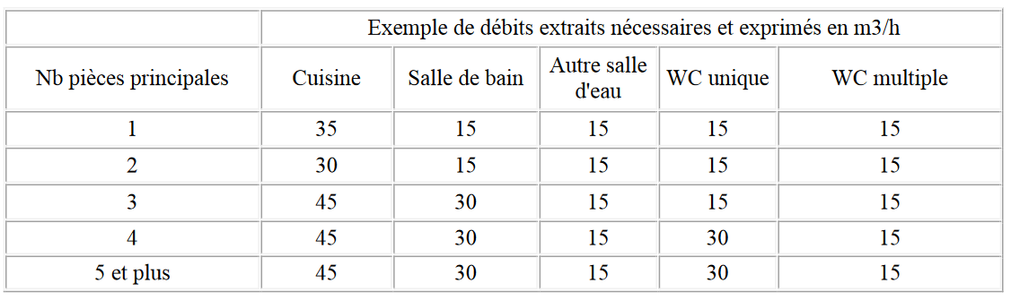 tableau debit vci unelvent
