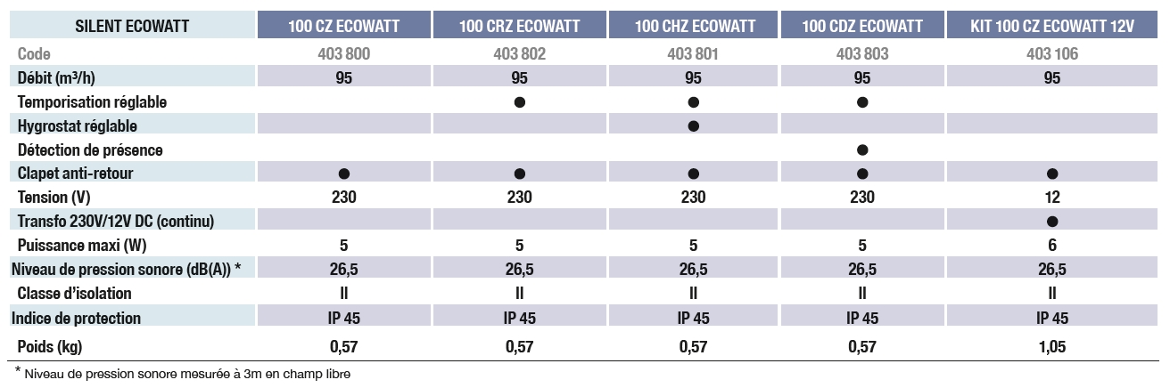 silent ecowatt unelvent aerateur gamme