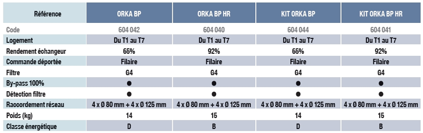 VMC double flux Orka Unelvent caracteristiques