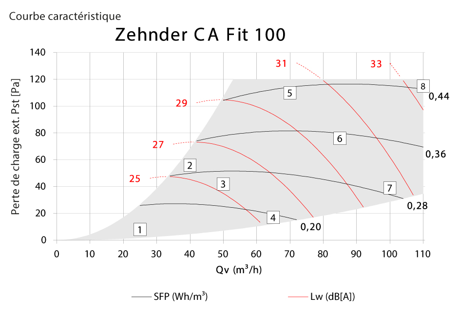 /courbe aeraulique vmc double flux comfoair 100 zehnder
