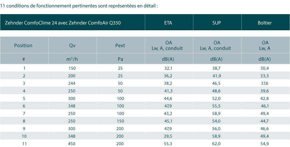 performance acoustique perte de charge ComfoClime 24 471420010 zehnder
