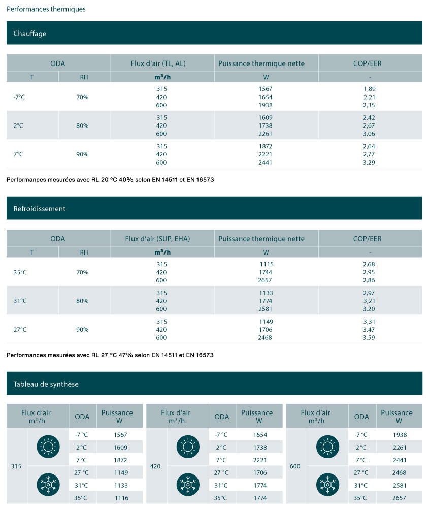 performance chauffage refroidissement ComfoClime 36 471429207 zehnder