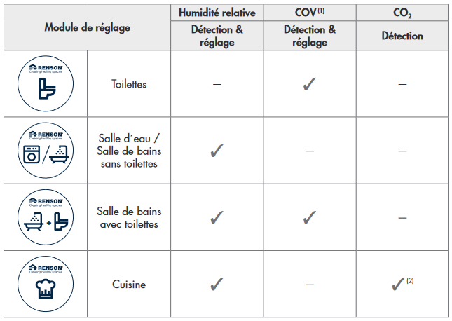 module de reglage